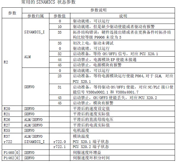 s120驅動警告